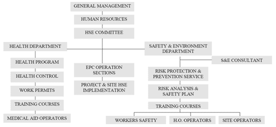 HSE ORGANIZATION CHART