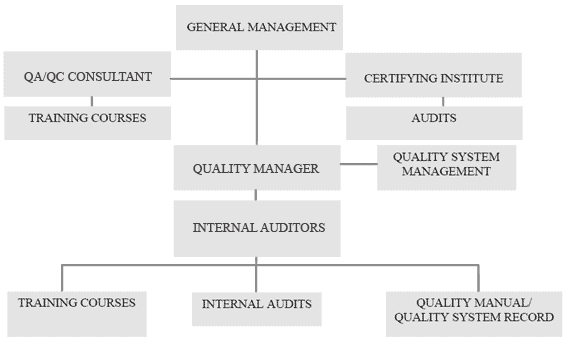 QQAA//QQCC OORRGGAANIZATION CHART